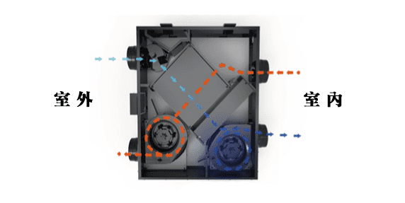 樂奇全熱交換機 - 全熱換氣模式機器內部示意圖