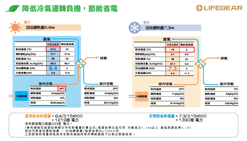 全熱交換機夏冬兩季電費比較