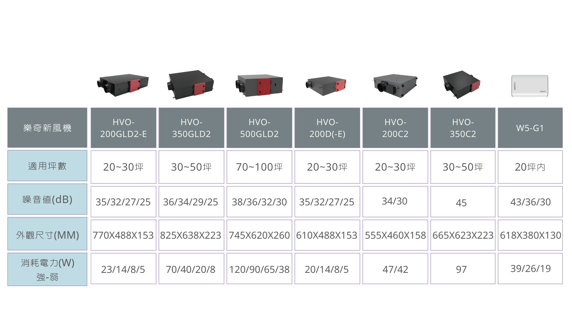 樂奇新風機型號比較