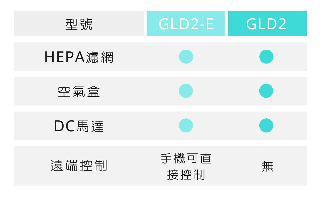 型號GLD2與GLD2-E比較圖
