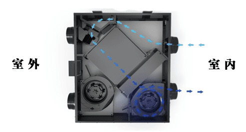 樂奇全熱交換機 - 淨化模式機器內部示意圖