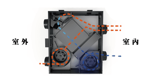 樂奇全熱交換機 - 雙核節能模式機器內部示意圖