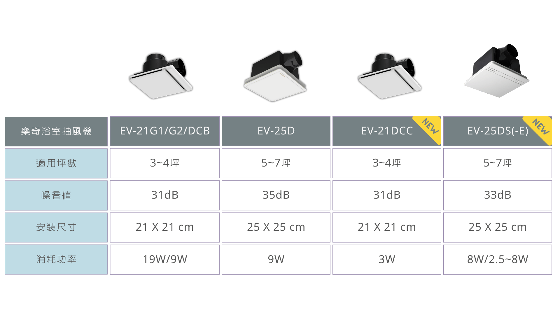 換氣扇四款機型21DCB 21DCC 25D 25DS比較