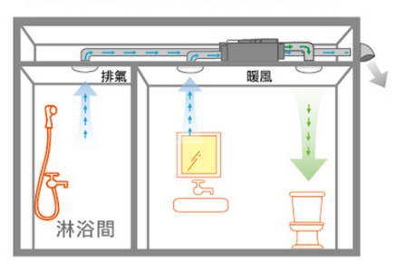 暖風機排氣功能示意圖