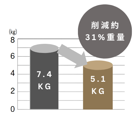 輕量化設計比較圖