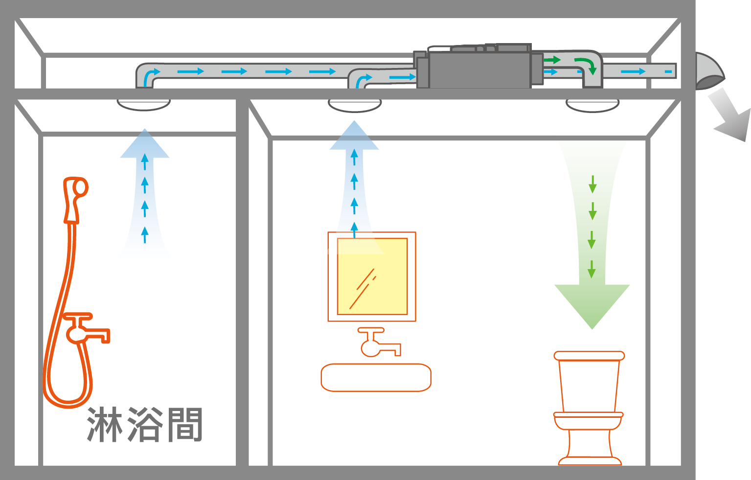 兩室換氣