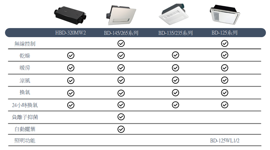 暖風機型號對照