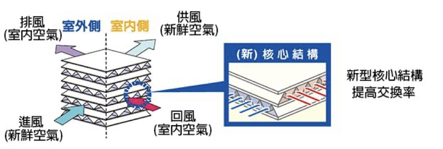 全熱交換機核心運作原理示意圖