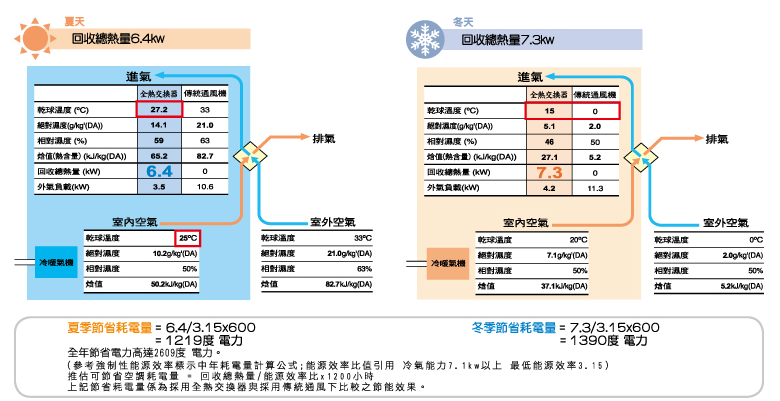 全熱交換機回收總熱量及節省耗電量計算