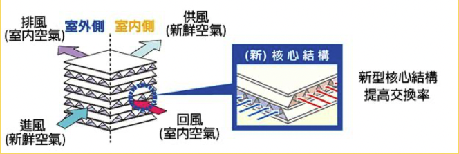 全熱交換器運作原理