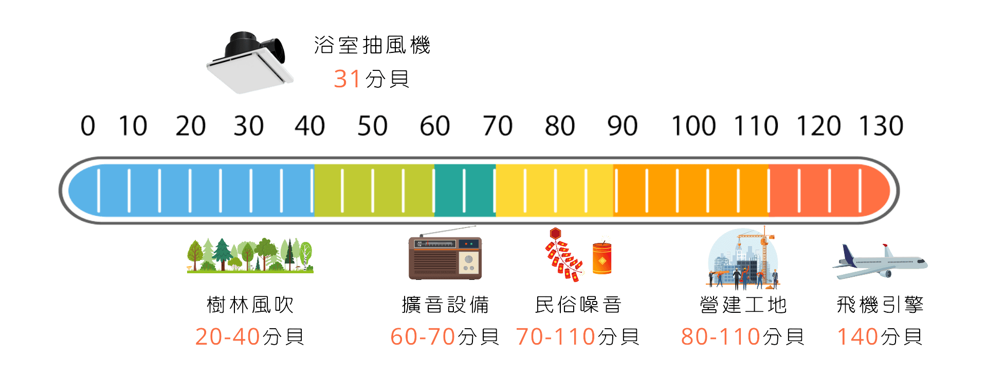 分貝示意圖