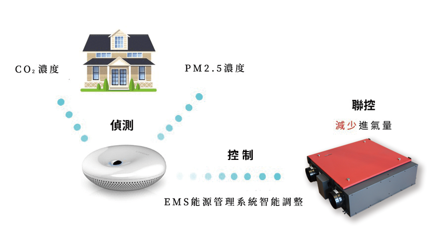 AI自動偵測聯控全熱交換機示意圖