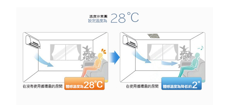 空調吹送時，搭配輕鋼架循環扇使用可使體感溫度降低約2度