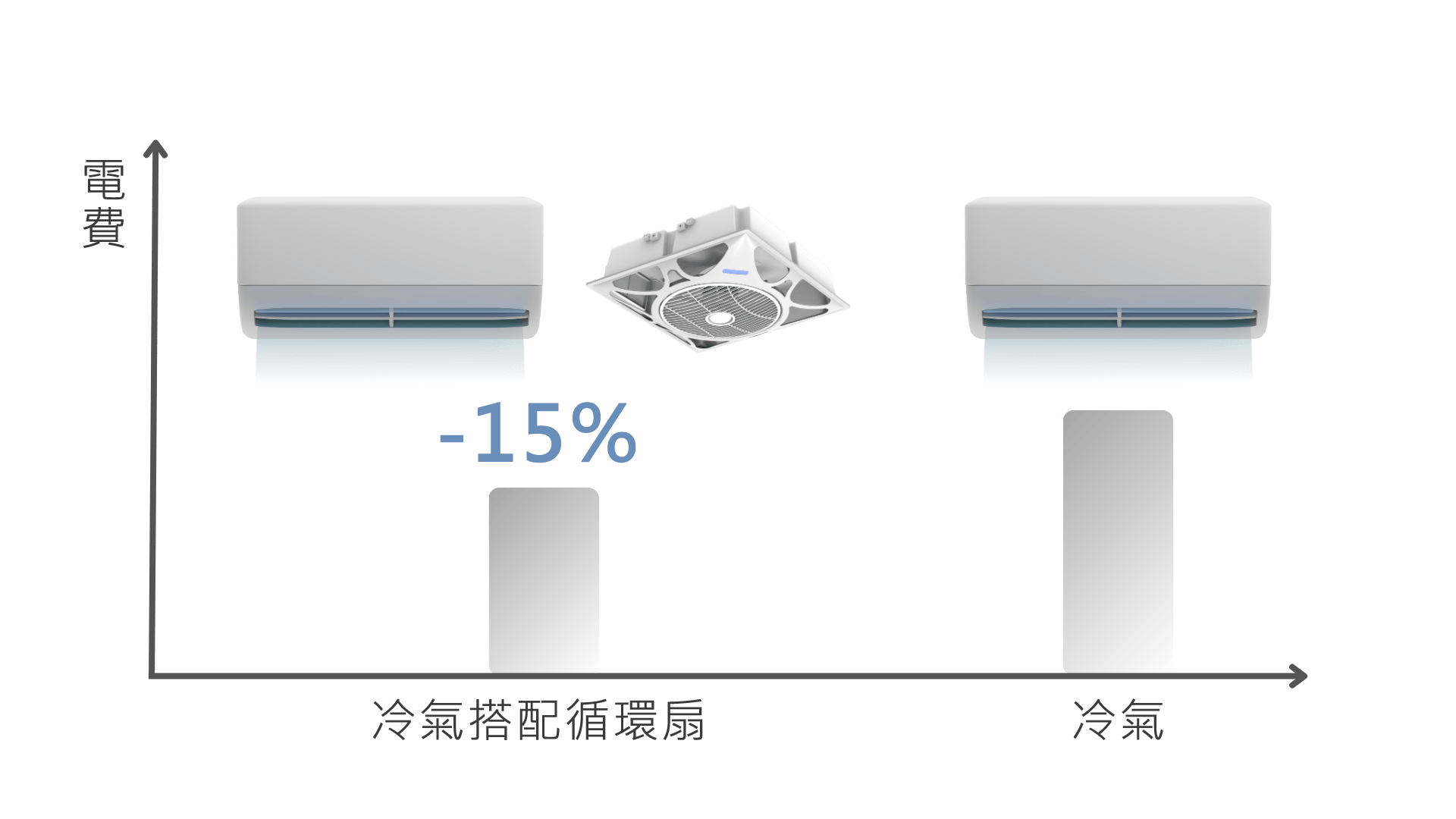 冷氣搭配循環扇電費與單獨開冷氣相比省15%電費