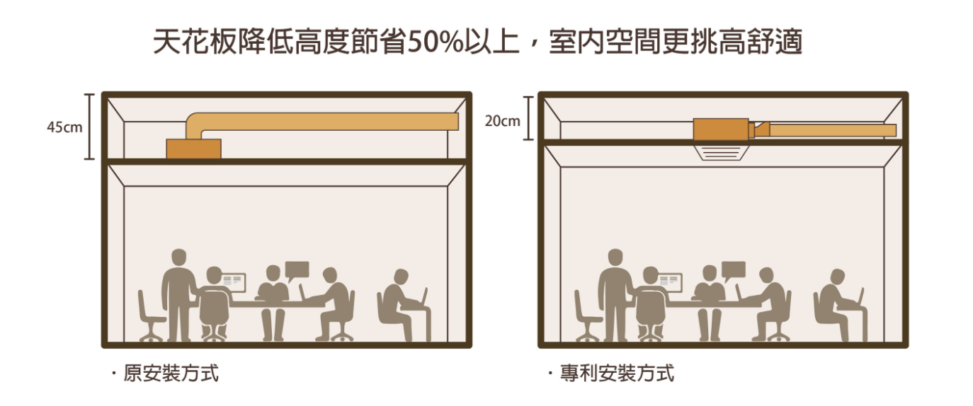 輕鋼架循環扇的專利安裝技術可使天花板安裝空間縮減50%以上