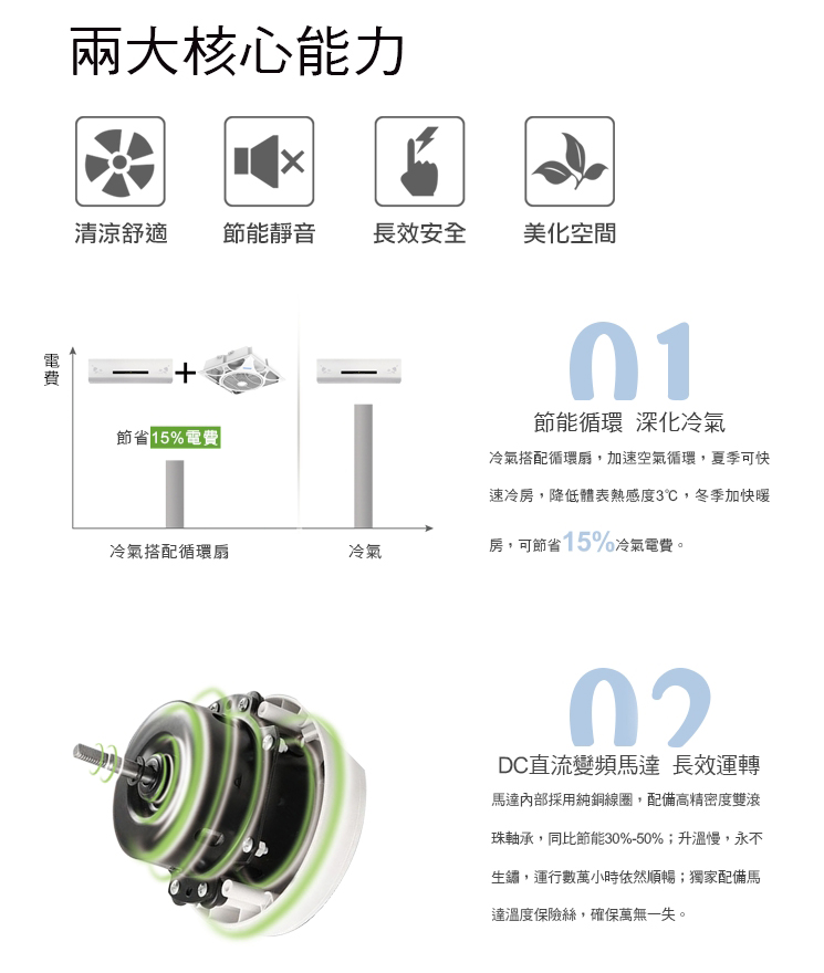 輕鋼架循環扇搭配空調使用可節省15%空調電費，搭載DC馬達靜音省電高效率運轉