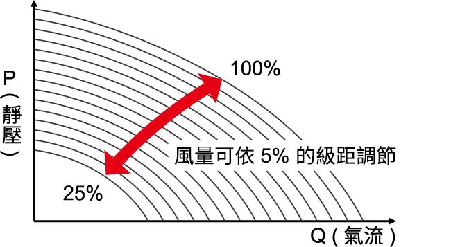 多元風量調節