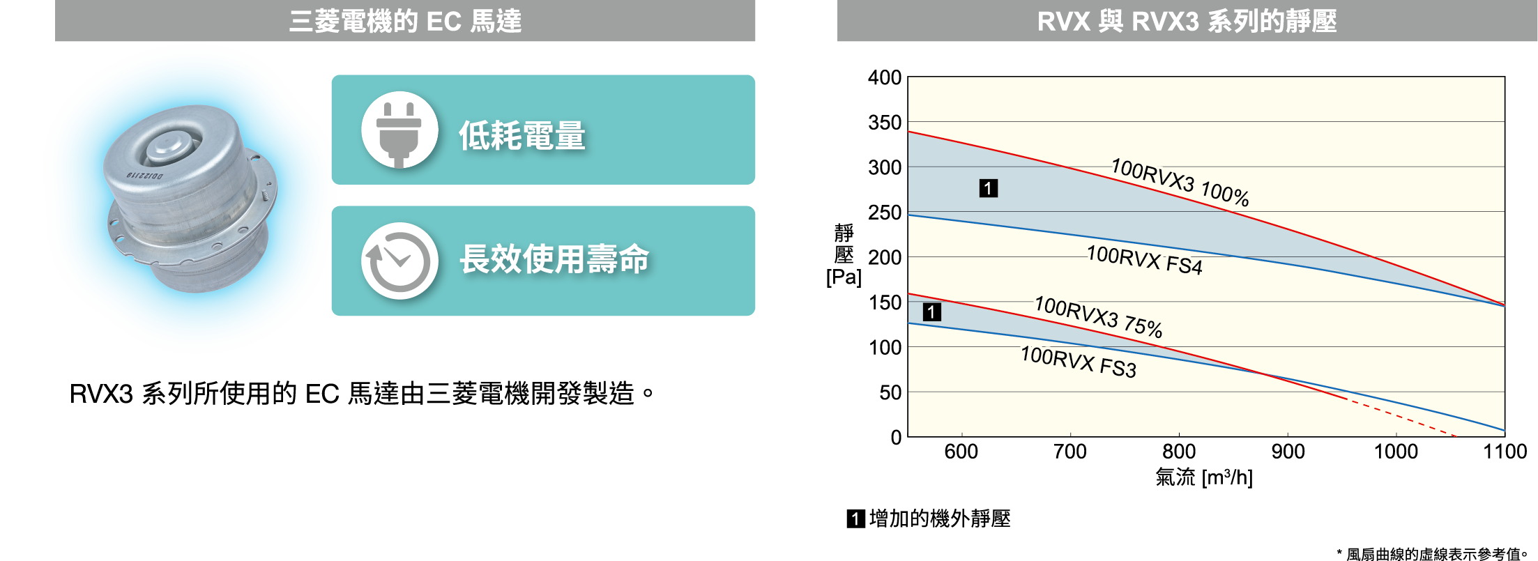 高效率節能EC馬達