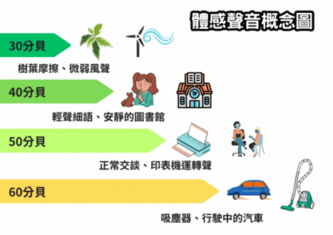 體感聲音概念圖