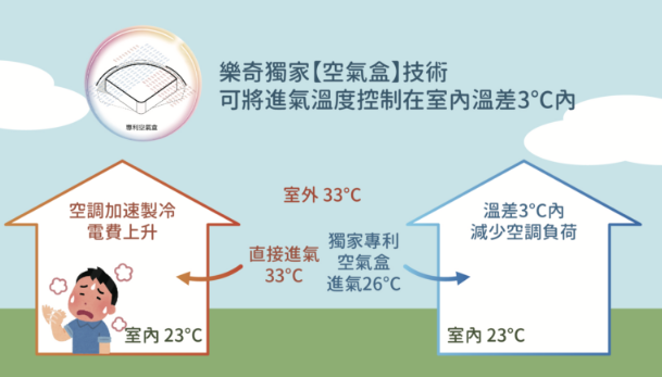 空氣盒將室內外調整溫差在3度內