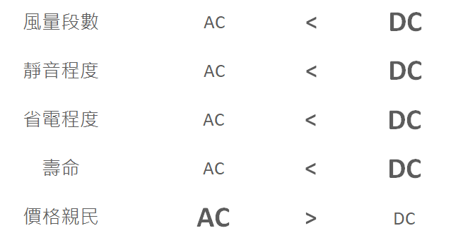 AC、DC比較