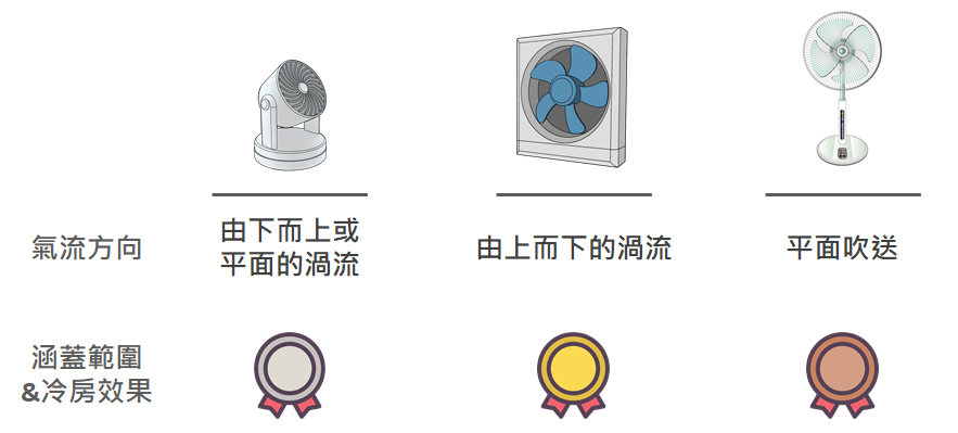 循環扇、電風扇、輕鋼架循環扇循環及冷房效果比較圖