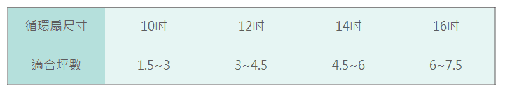 循環扇尺寸對照表