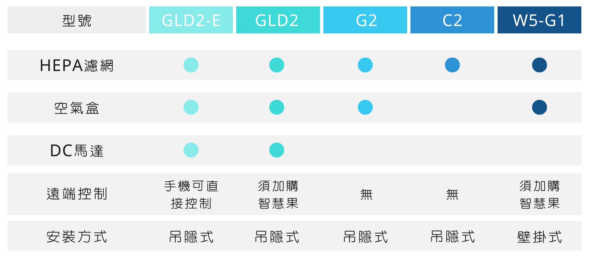 新風機各型號比較