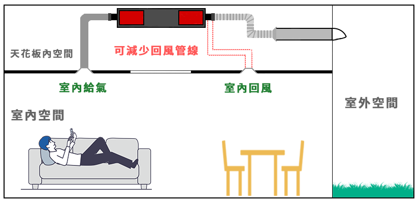 新風機新型安裝方式-無管化安裝示意圖