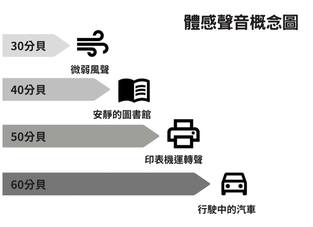 體感聲音概念圖