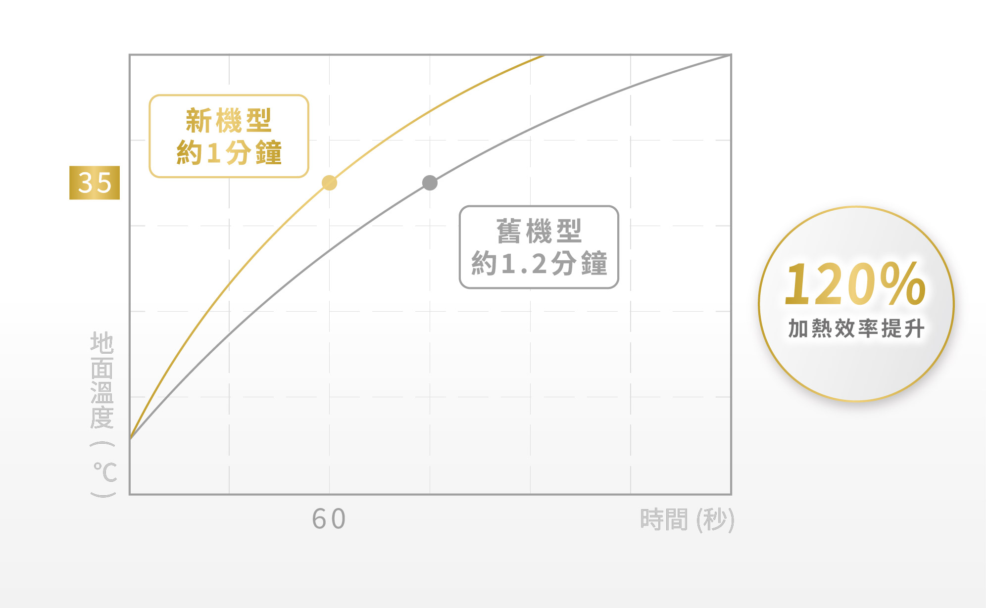 樂奇暖風機新舊機型加熱效率曲線比較，新機型約 1 分鐘即可達到 35°C，舊機型約需 1.2 分鐘，整體加熱效率提升 120%。