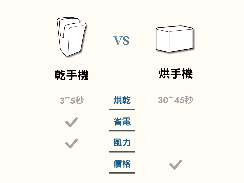 乾手機、烘手機比較