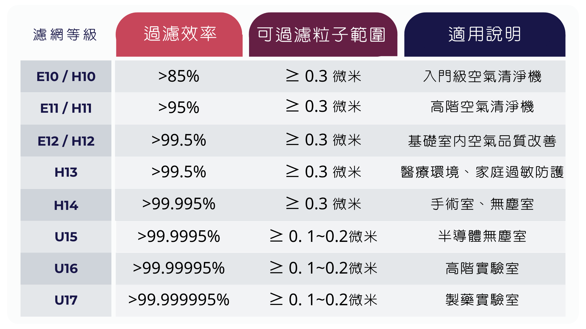 HEPA濾網與ULPA濾網比較圖