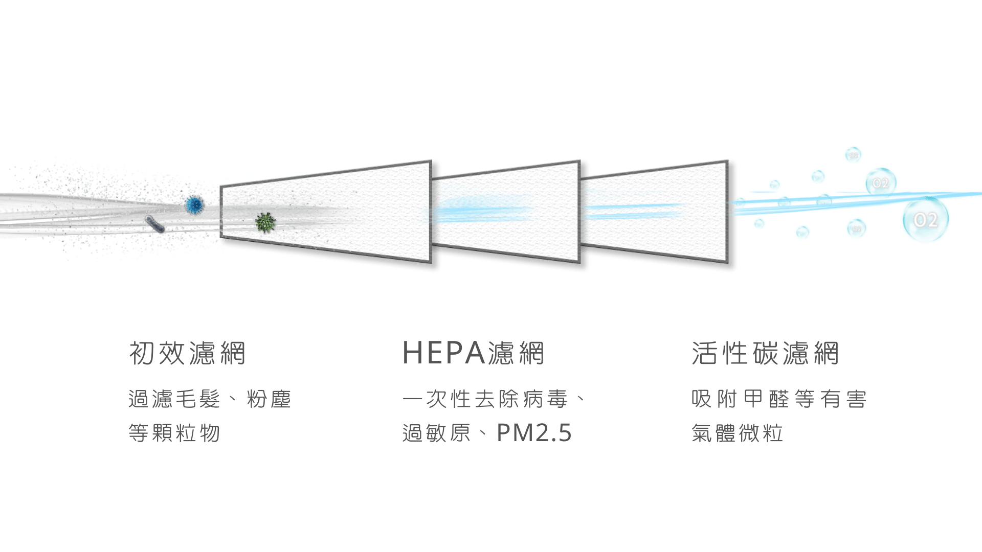 HEPA高效濾網