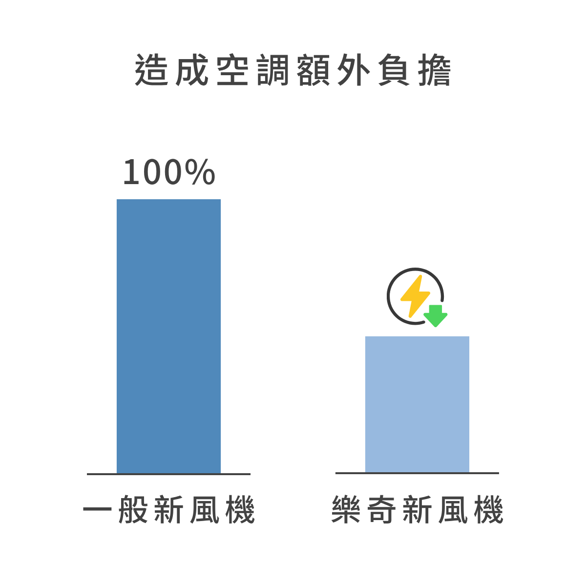 樂奇新風機減少空調負擔