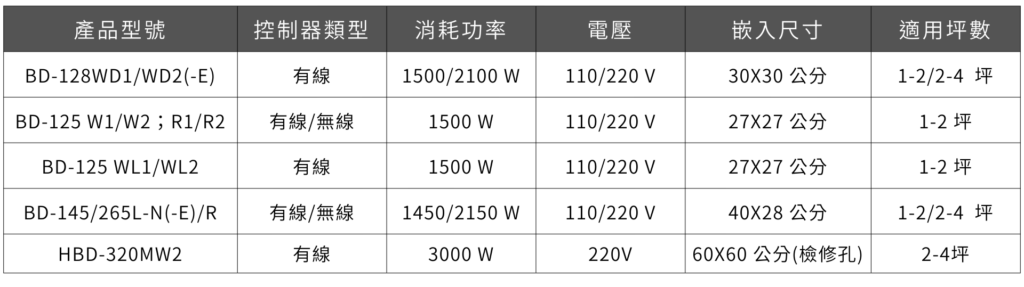 樂奇暖風機規格比較